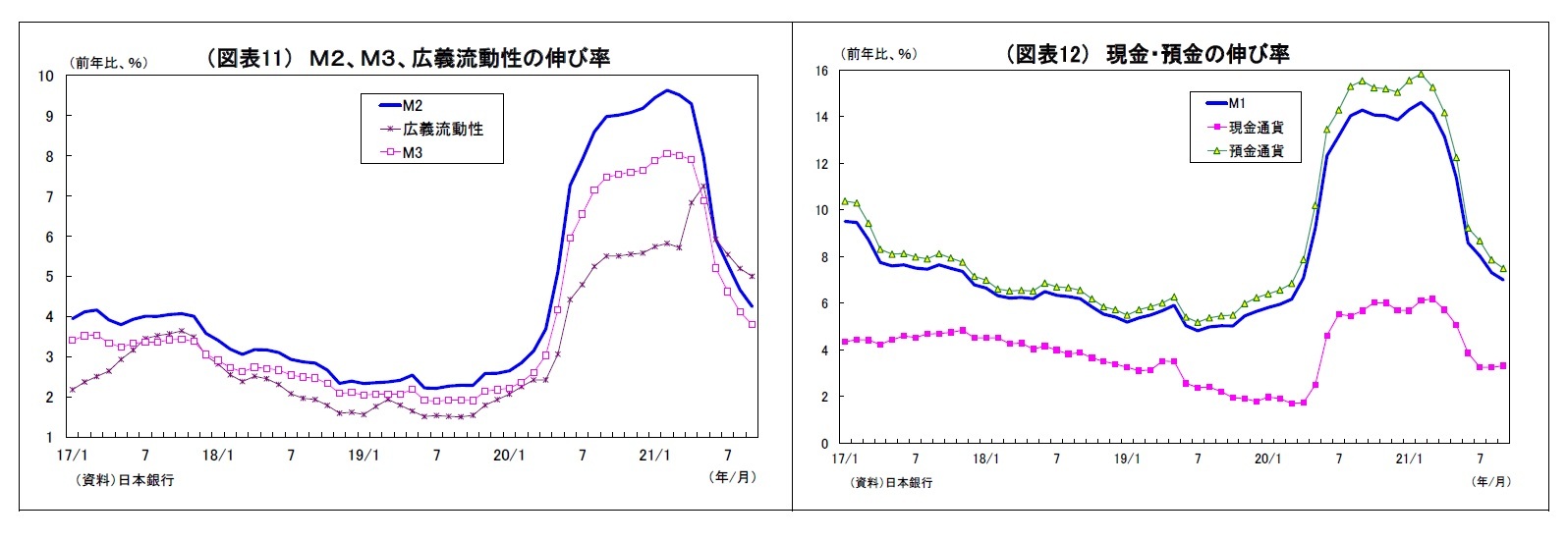 (図表11) M2、M3、広義流動性の伸び率/(図表12) 現金・預金の伸び率