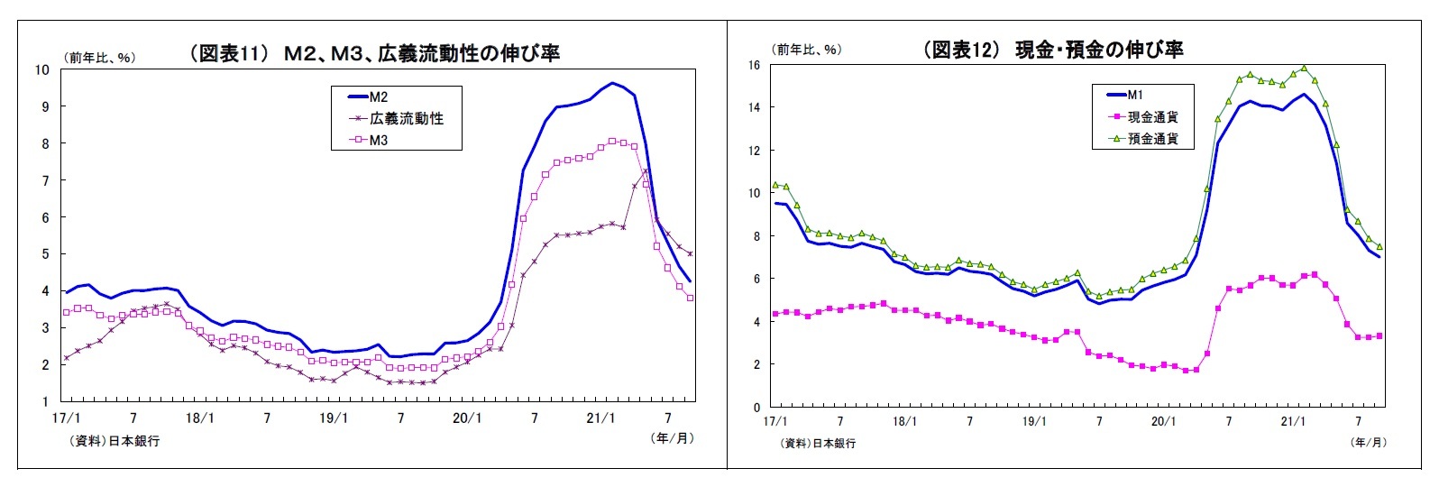 （図表11） Ｍ２、Ｍ３、広義流動性の伸び率/（図表12） 現金・預金の伸び率