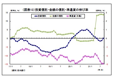 (図表13)投資信託・金銭の信託・準通貨の伸び率