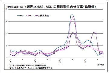 (図表14)M2、M3、広義流動性の伸び率(季調値)