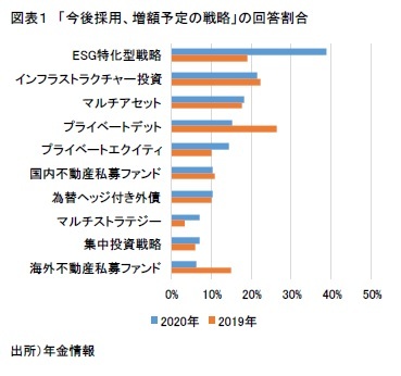 図表１　「今後採用、増額予定の戦略」の回答割合