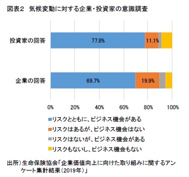 図表２　気候変動に対する企業・投資家の意識調査