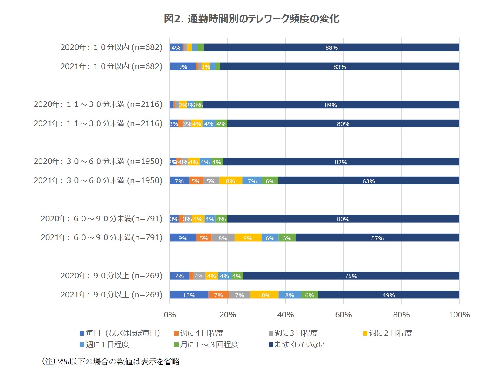 図2. 通勤時間別のテレワーク頻度の変化