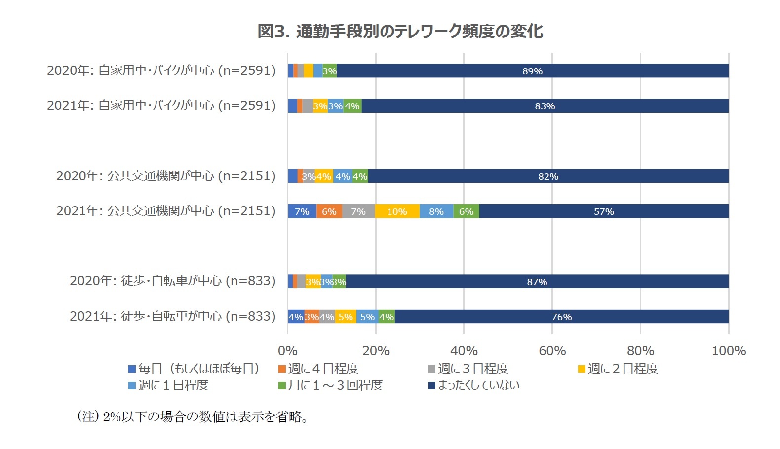 図3. 通勤手段別のテレワーク頻度の変化