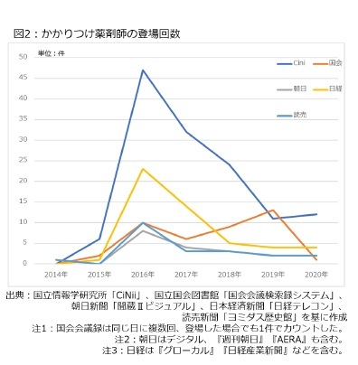 図2:かかりつけ薬剤師の登場回数