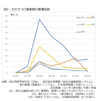 図2：かかりつけ薬剤師の登場回数