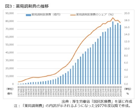 図3:薬局調剤費の推移