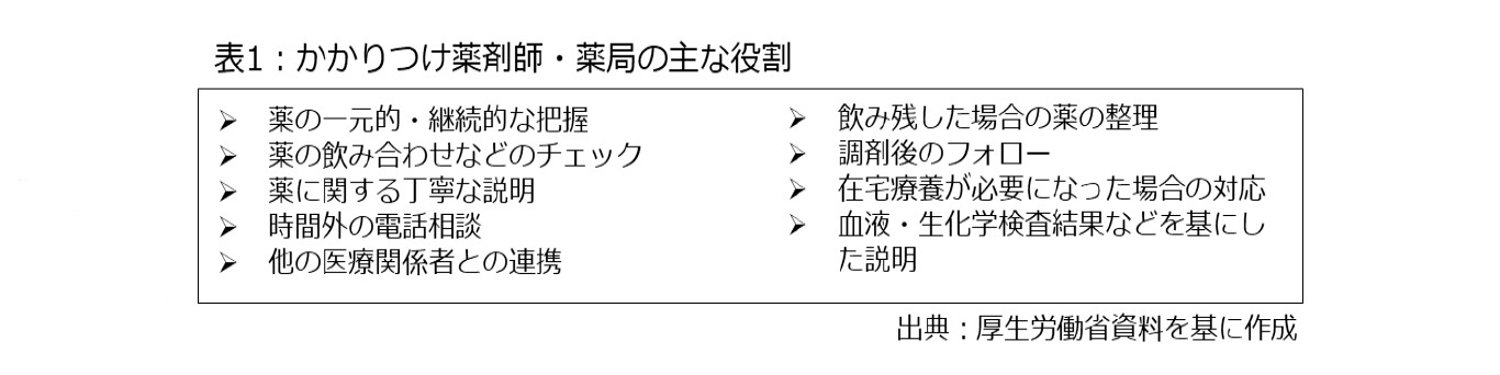 表1：かかりつけ薬剤師・薬局の主な役割