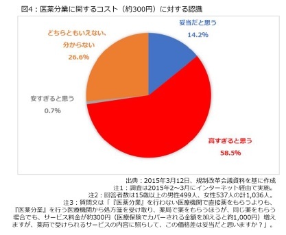 図4：医薬分業に関するコスト(約300円)に関する認識