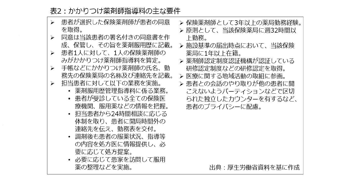 表2：かかりつけ薬剤師指導料の主な要件