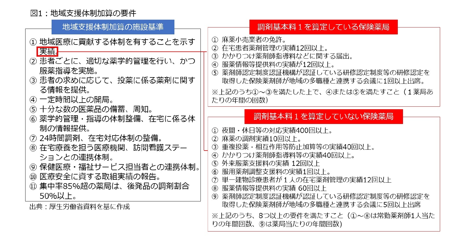 図1：地域支援体制加算の要件