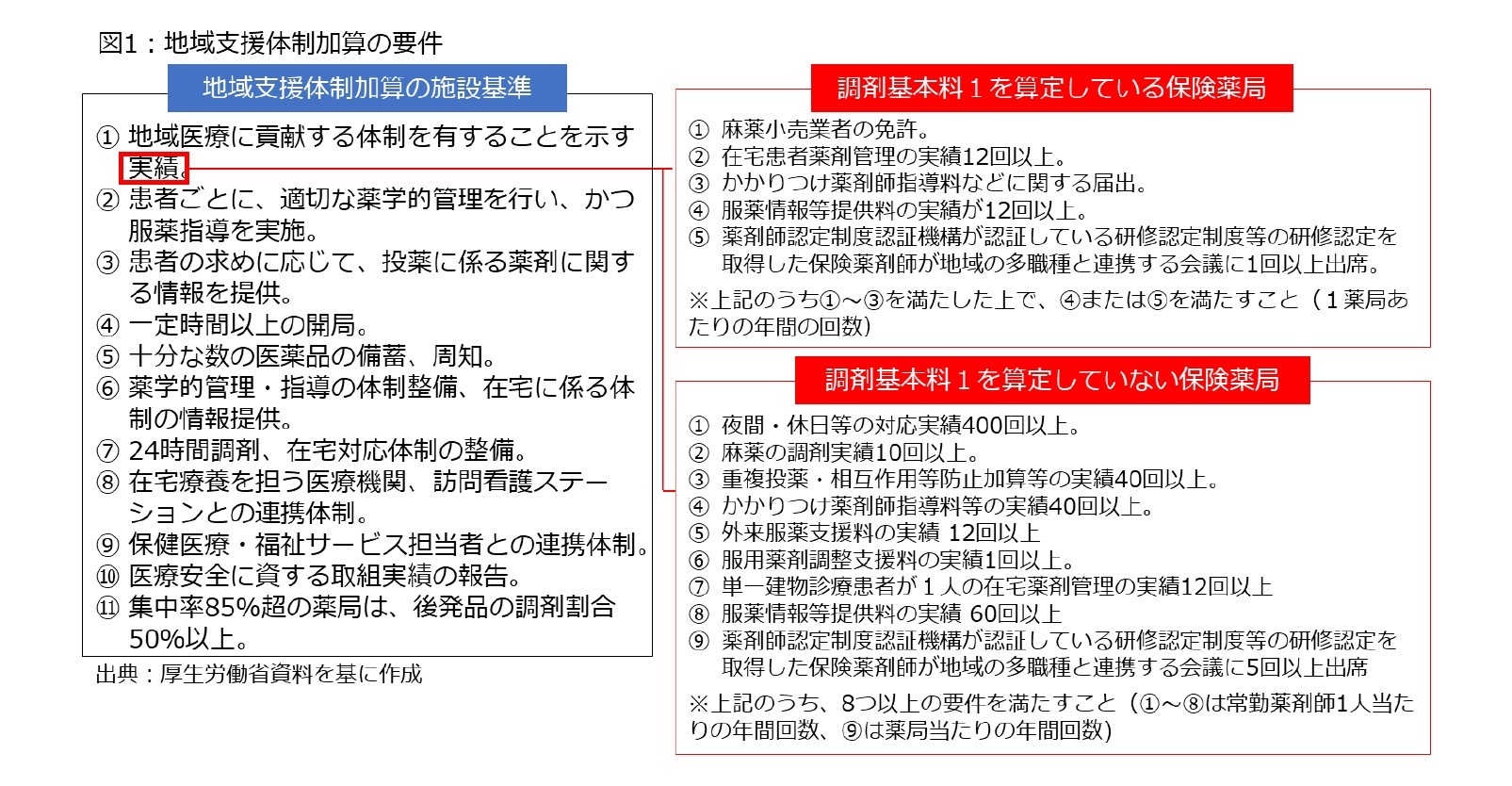 図1：地域支援体制加算の要件