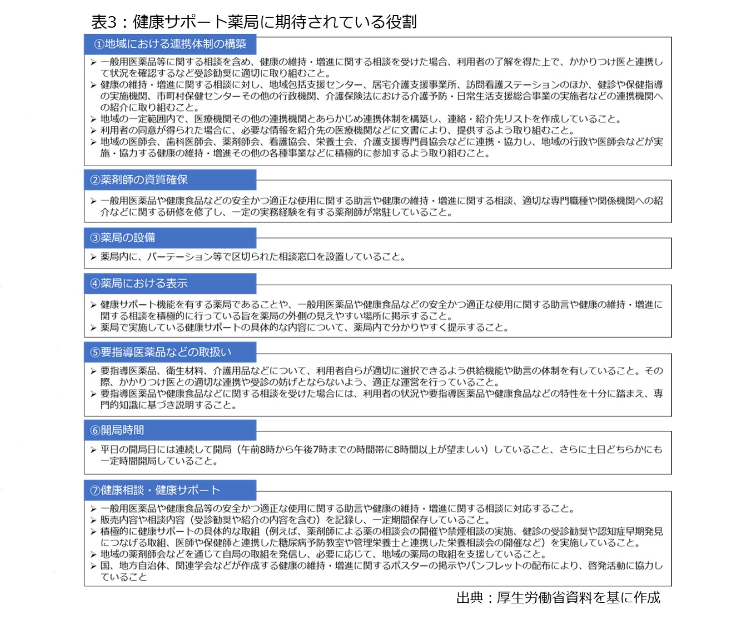 表3：健康サポート薬局に期待されている役割