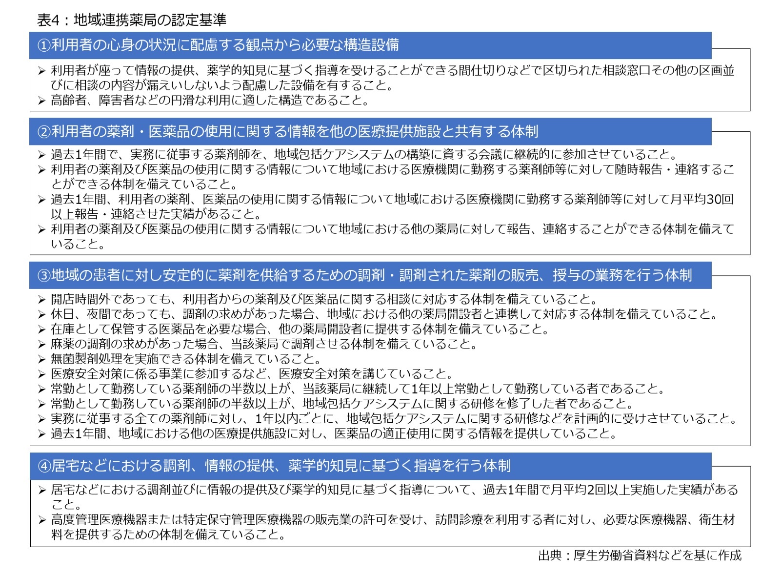 表4：地域連携薬局の認定基準