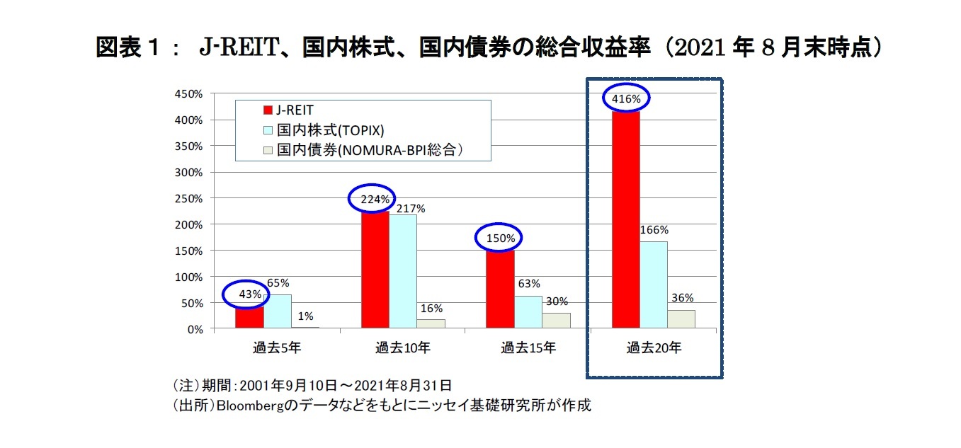 図表１： J-REIT、国内株式、国内債券の総合収益率（2021年8月末時点）