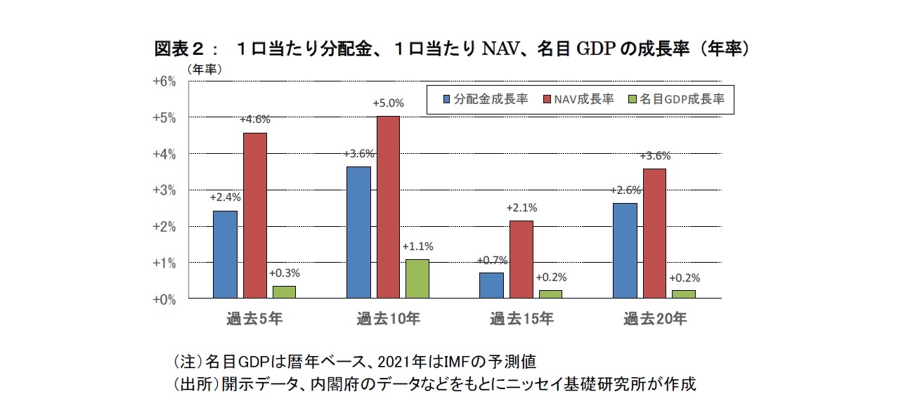 図表２： １口当たり分配金、１口当たりNAV、名目GDPの成長率（年率）