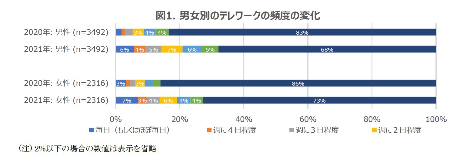 図1. 男女別のテレワークの頻度の変化