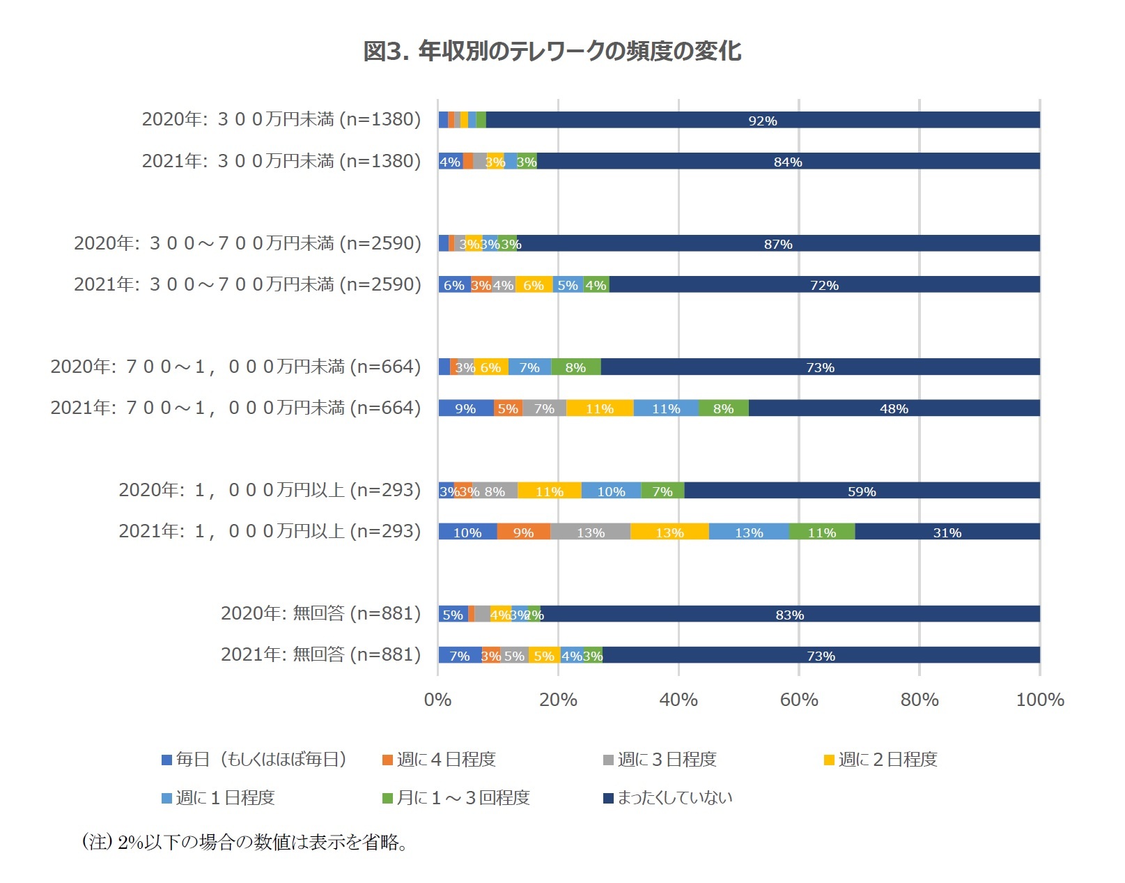 図3. 年収別のテレワークの頻度の変化
