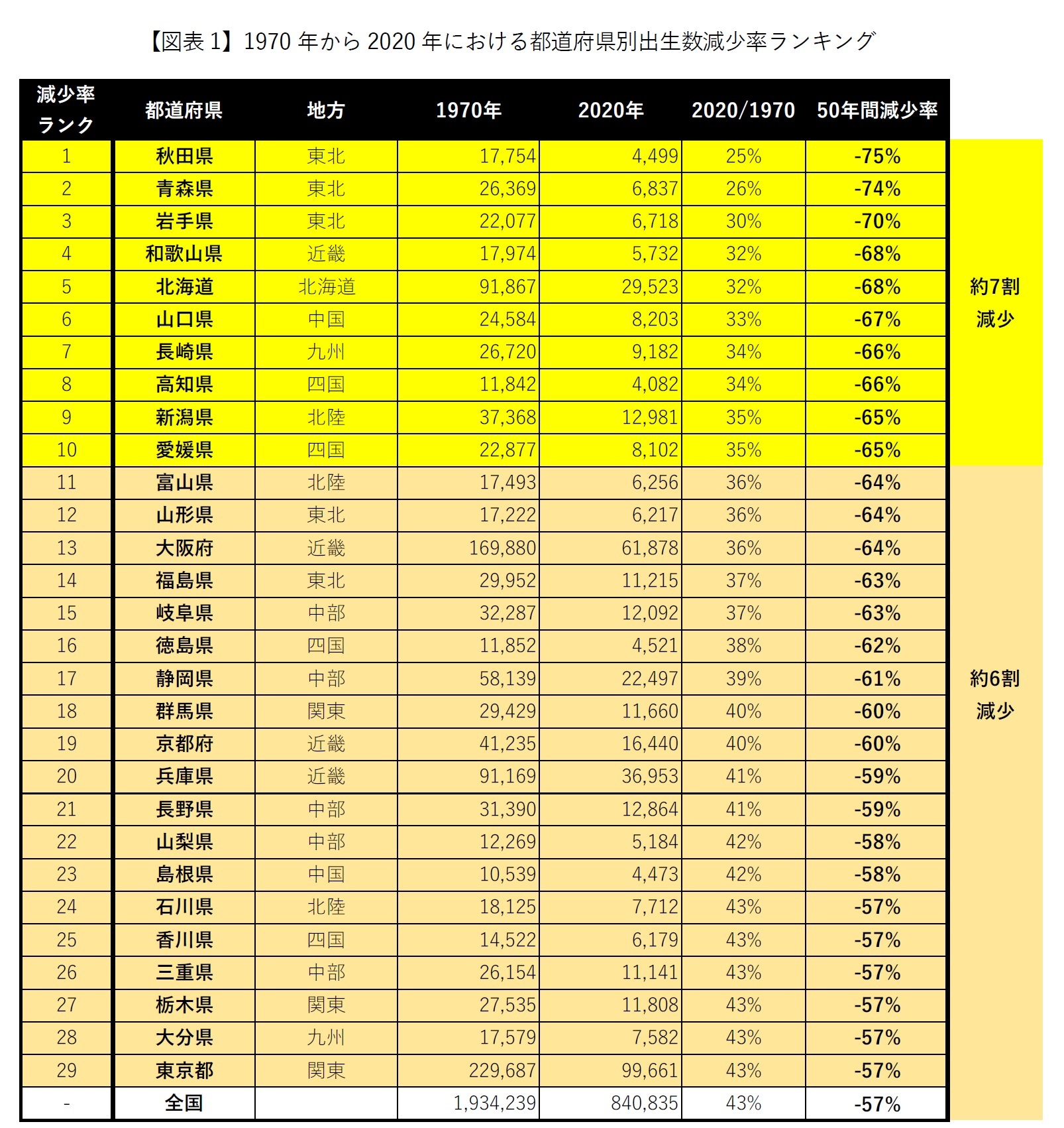 【図表1-1】1970年から2020年における都道府県別出生数減少率ランキング