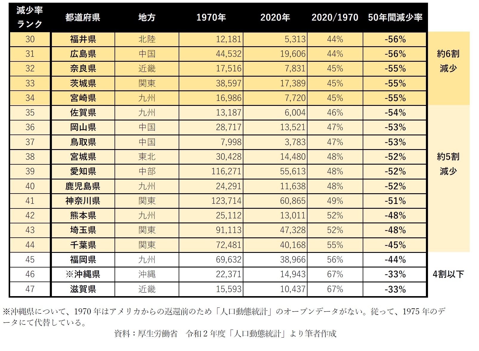 【図表1-2】1970年から2020年における都道府県別出生数減少率ランキング