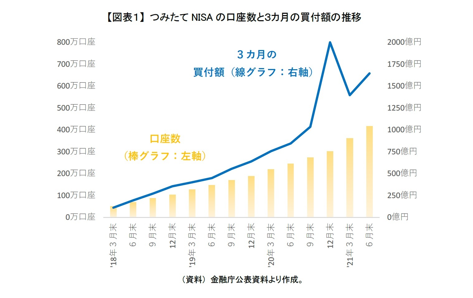 【図表１】 つみたてNISAの口座数と３カ月の買付額の推移