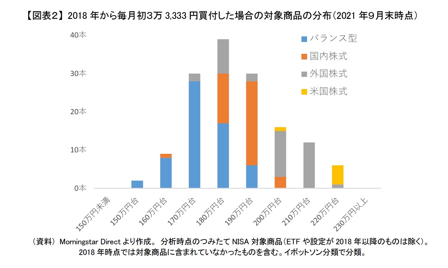 【図表２】 2018年から毎月初３万3,333円買付した場合の対象商品の分布（2021年９月末時点）