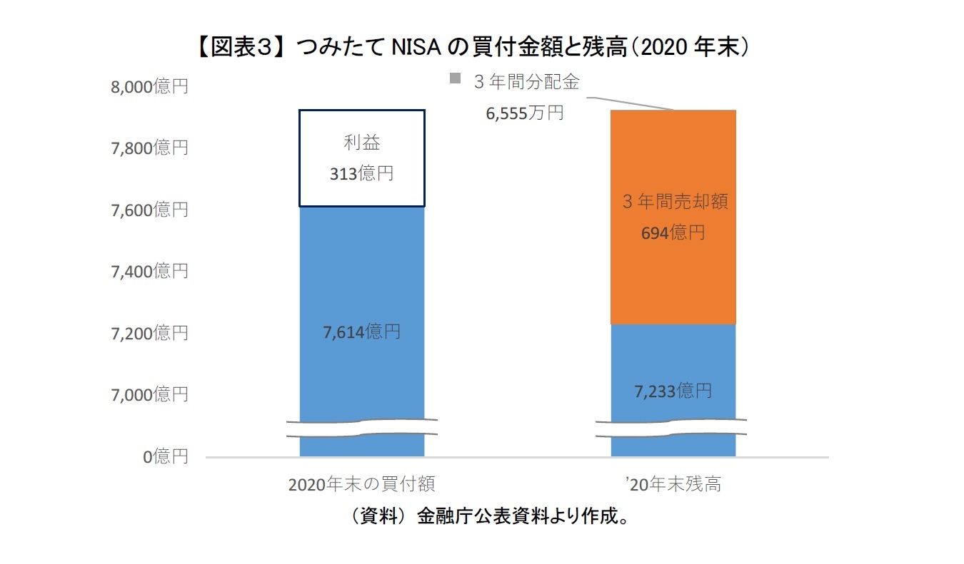 【図表３】つみたてNISAの買付金額と残高（2020年末）