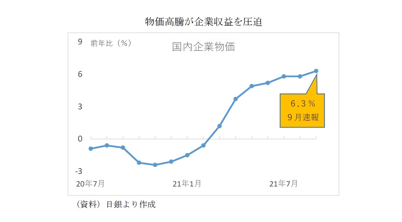 物価高騰が企業収益を圧迫