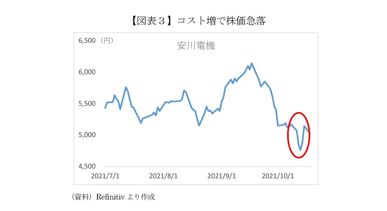 【図表３】コスト増で株価急落