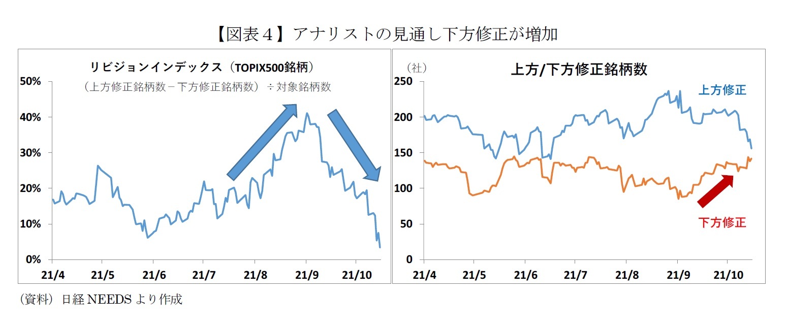 【図表４】アナリストの見通し下方修正が増加