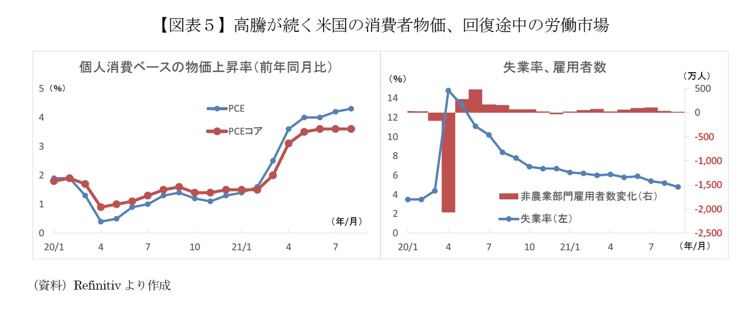 【図表５】高騰が続く米国の消費者物価、回復途中の労働市場