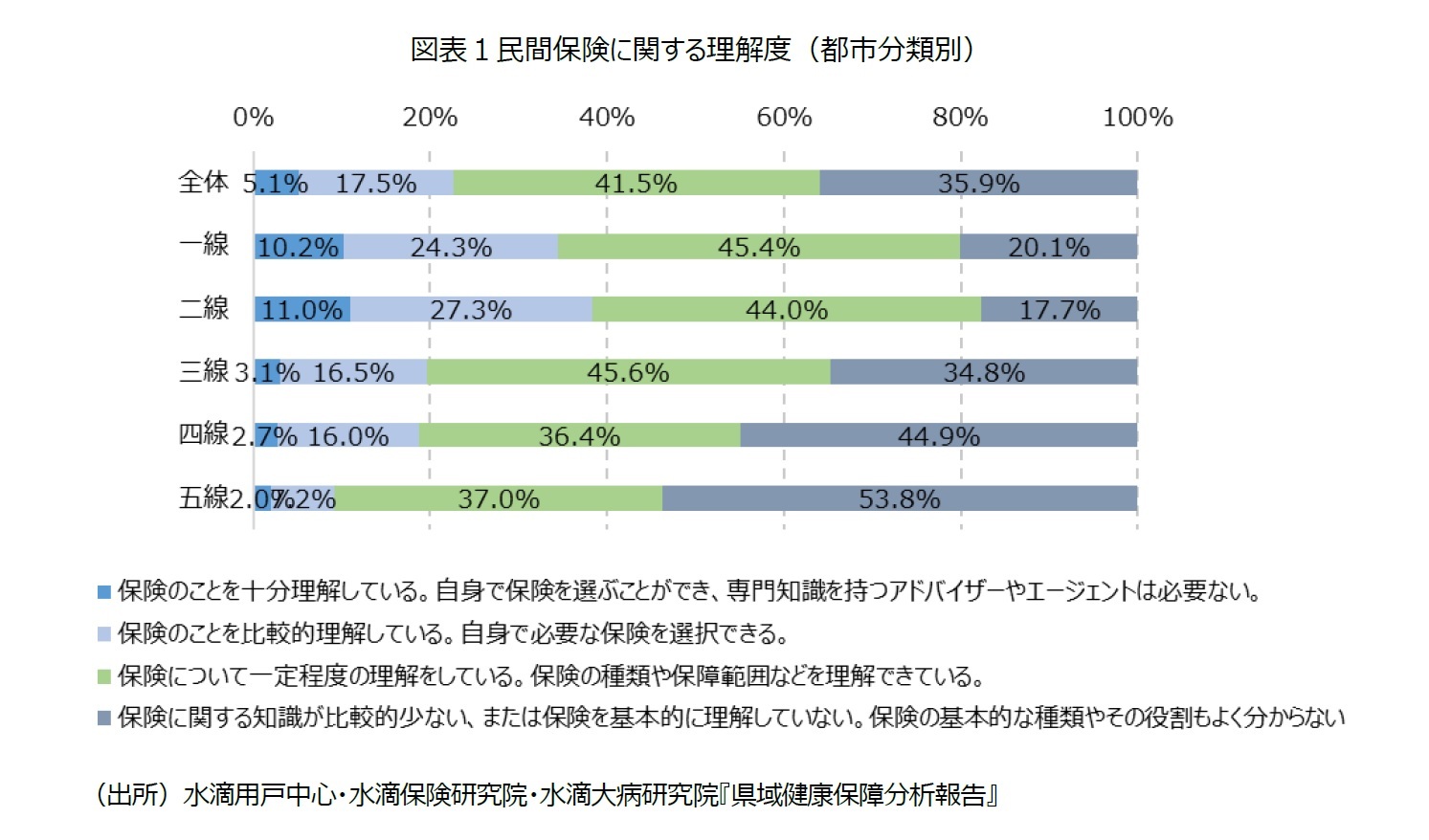 図表１民間保険に関する理解度（都市分類別）