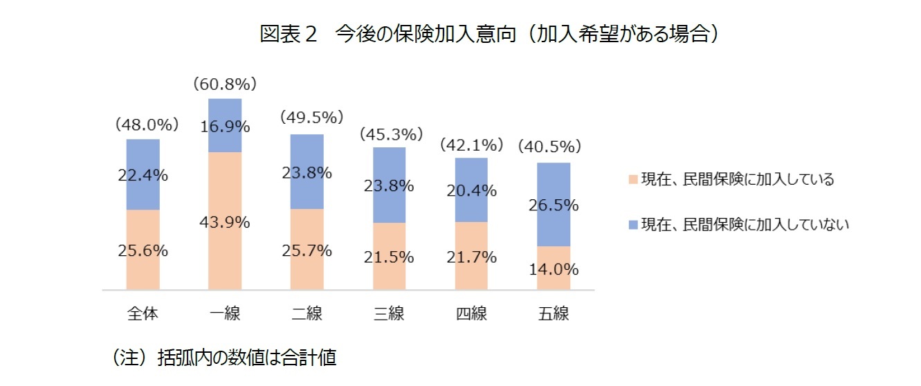 図表２　今後の保険加入意向（加入希望がある場合）
