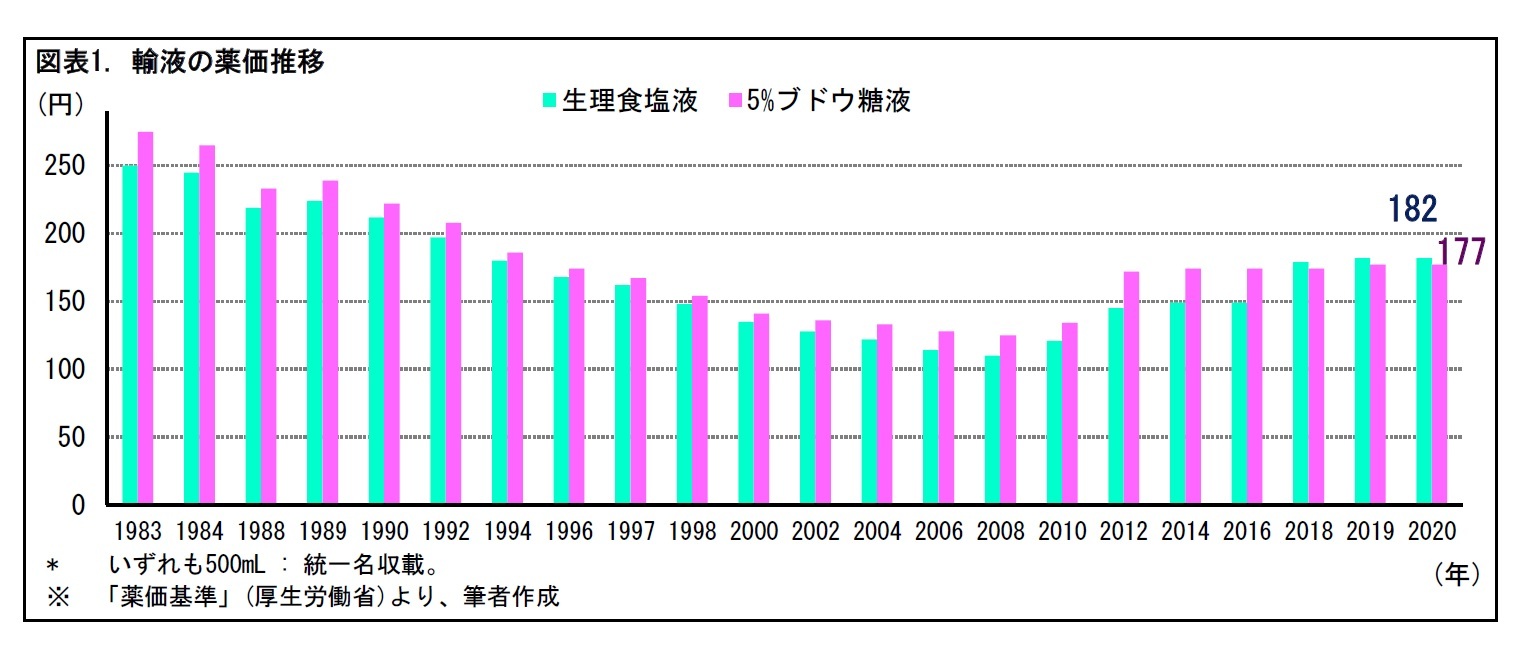図表1. 輸液の薬価推移