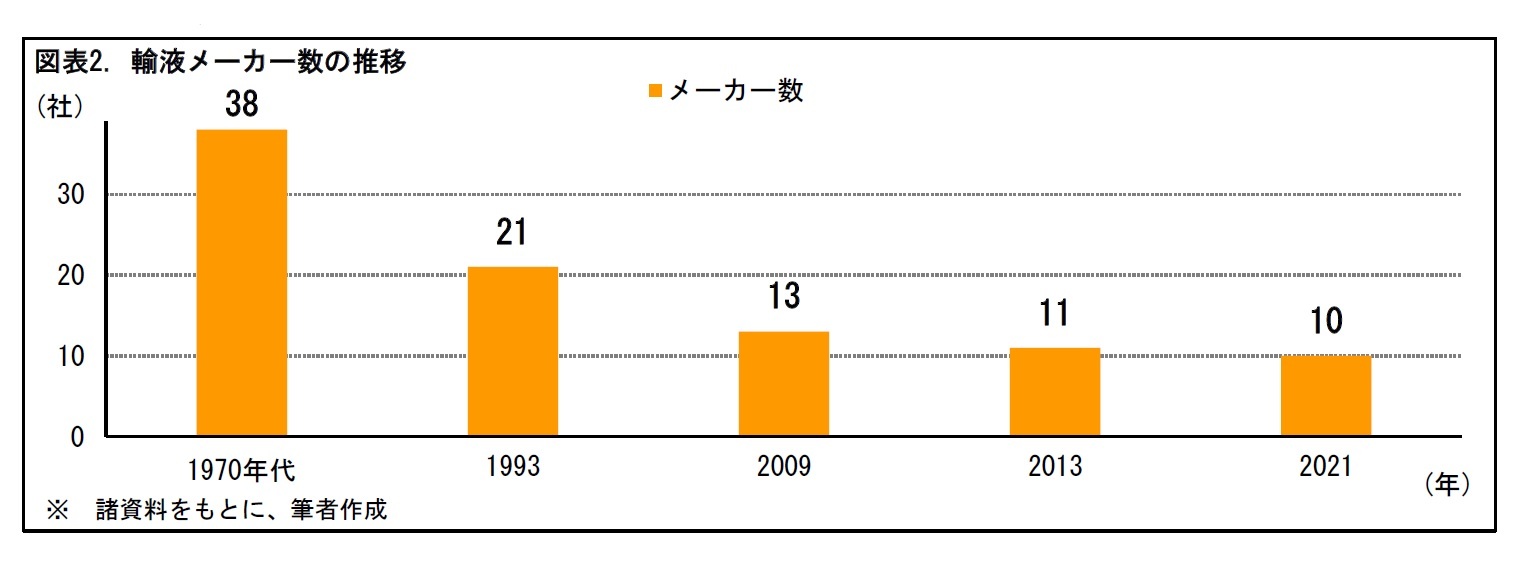 図表2. 輸液メーカー数の推移