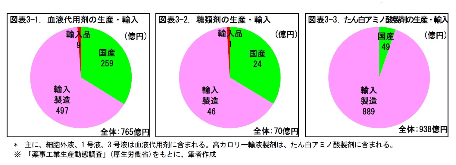 図表3-1. 血液代用剤の生産・輸入/図表3-2. 糖類剤の生産・輸入/図表3-3. たん白アミノ酸製剤の生産・輸入