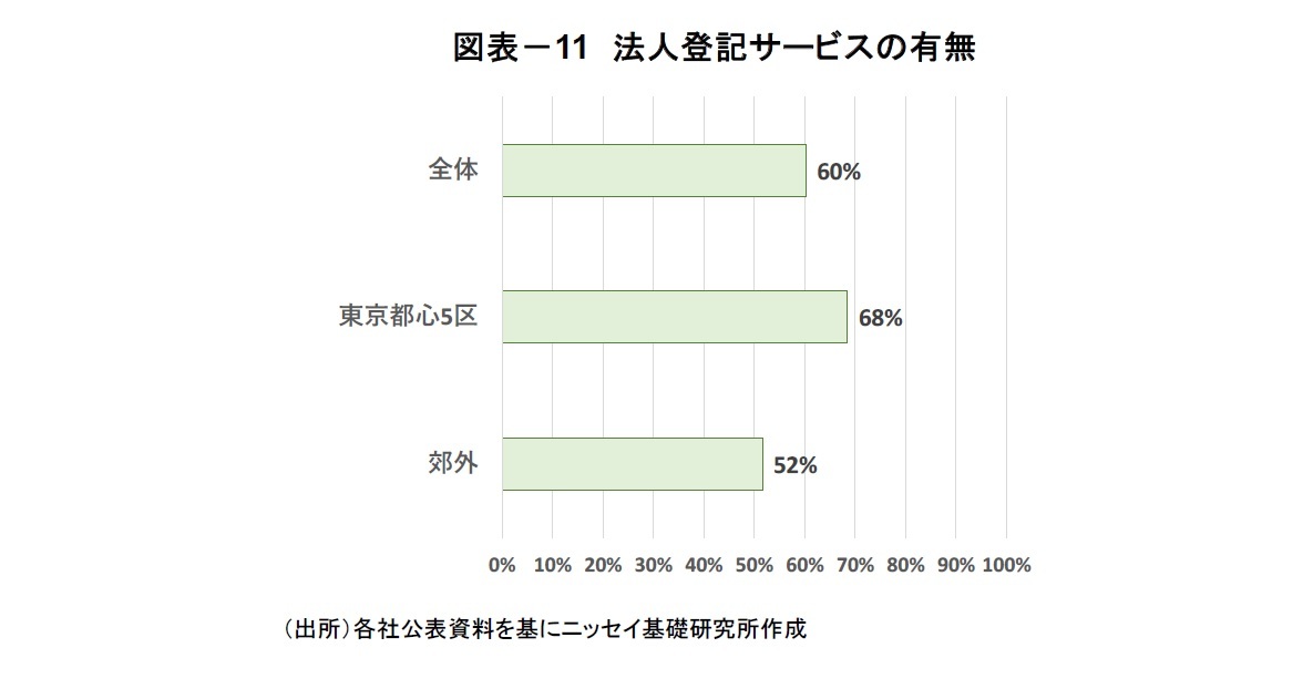図表－11　法人登記サービスの有無