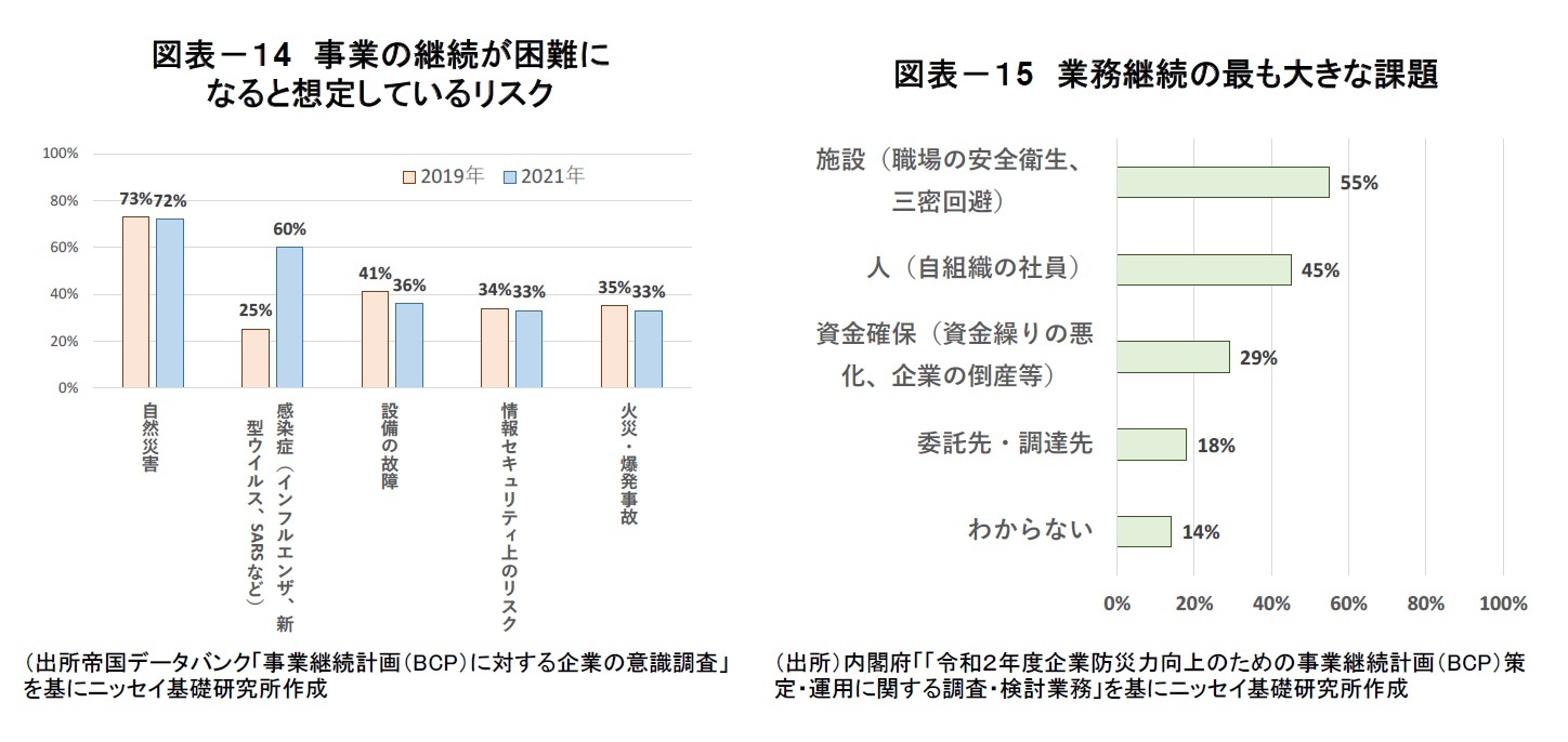 図表-14 事業の継続が困難になると想定しているリスク/図表-15 業務継続の最も大きな課題