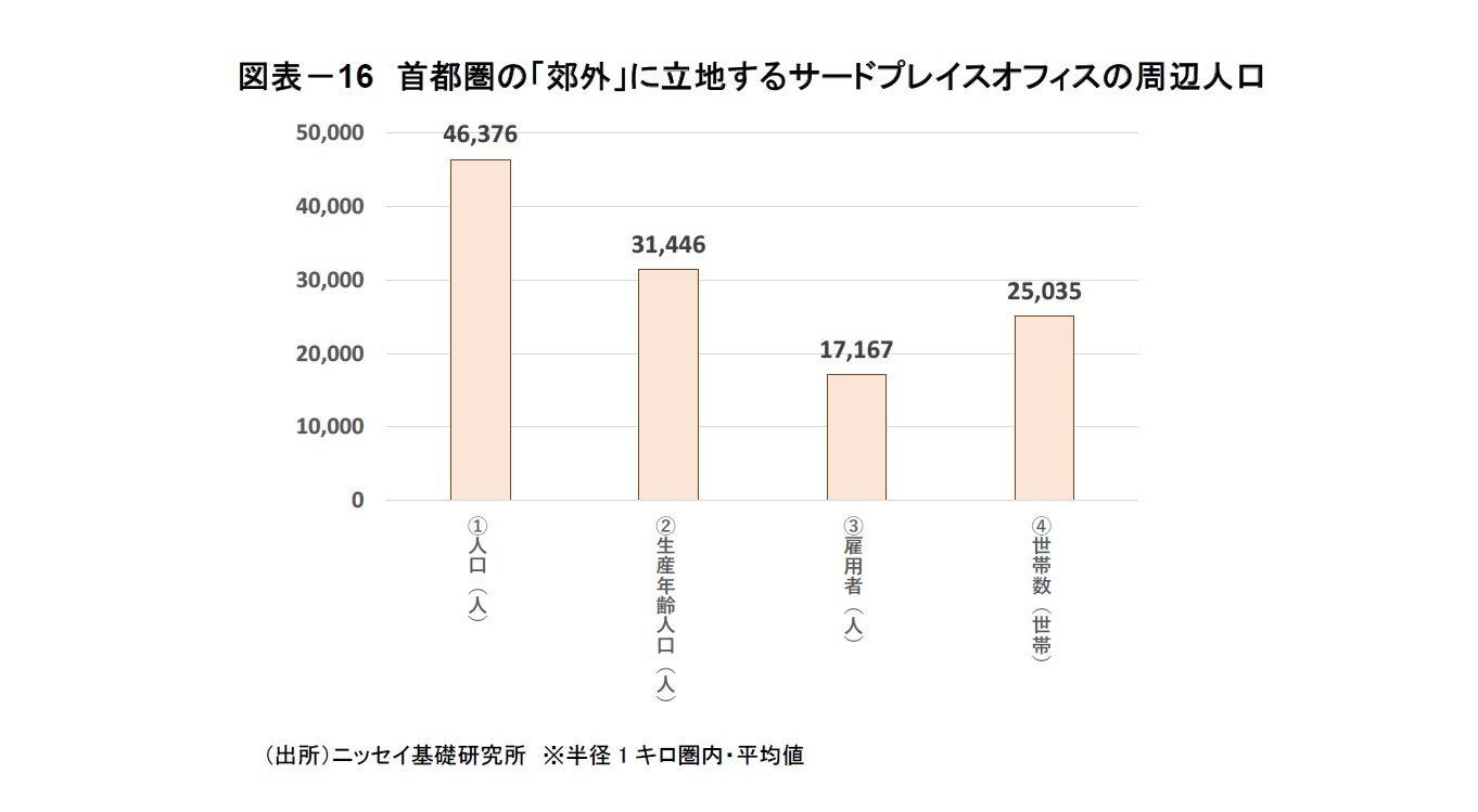 図表-16 首都圏の「郊外」に立地するサードプレイスオフィスの周辺人口