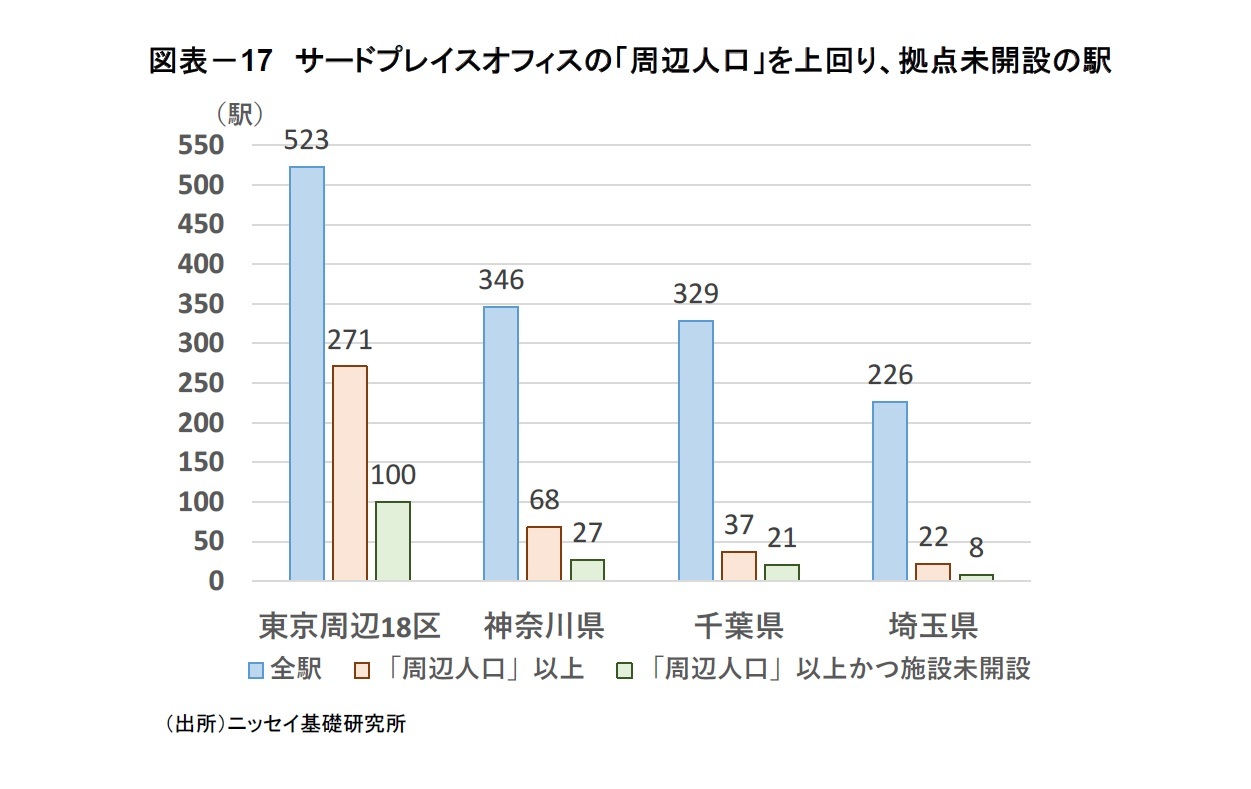 図表-17 サードプレイスオフィスの「周辺人口」を上回り、拠点未開設の駅