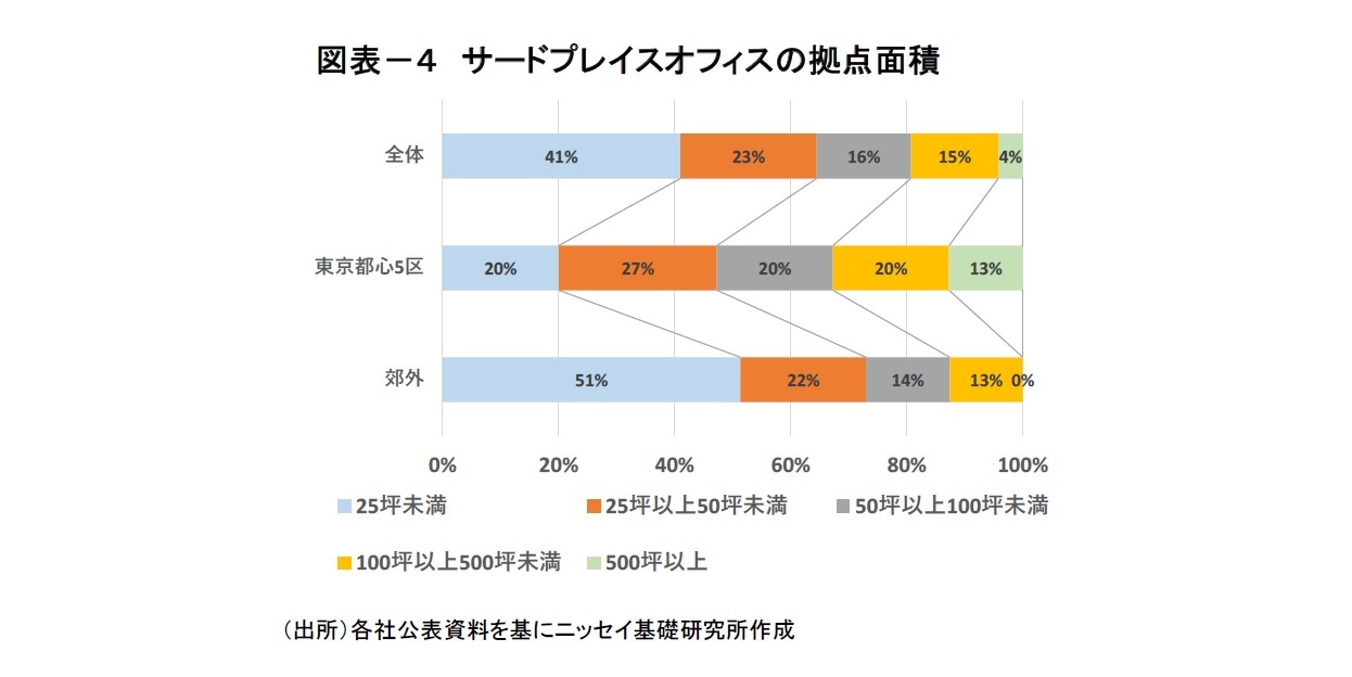 図表－４　サードプレイスオフィスの拠点面積