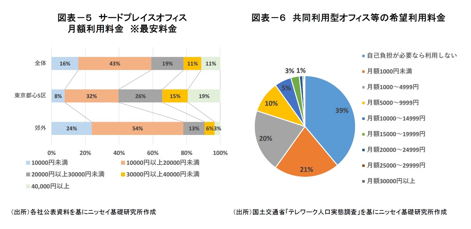 図表－５　サードプレイスオフィス月額利用料金※最安料金/図表－６　共同利用型オフィス等の希望利用料金