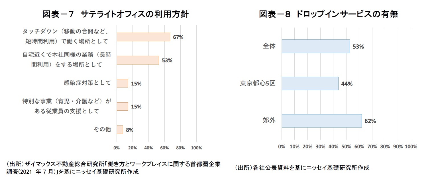 図表－７　サテライトオフィスの利用方針/図表－８　ドロップインサービスの有無