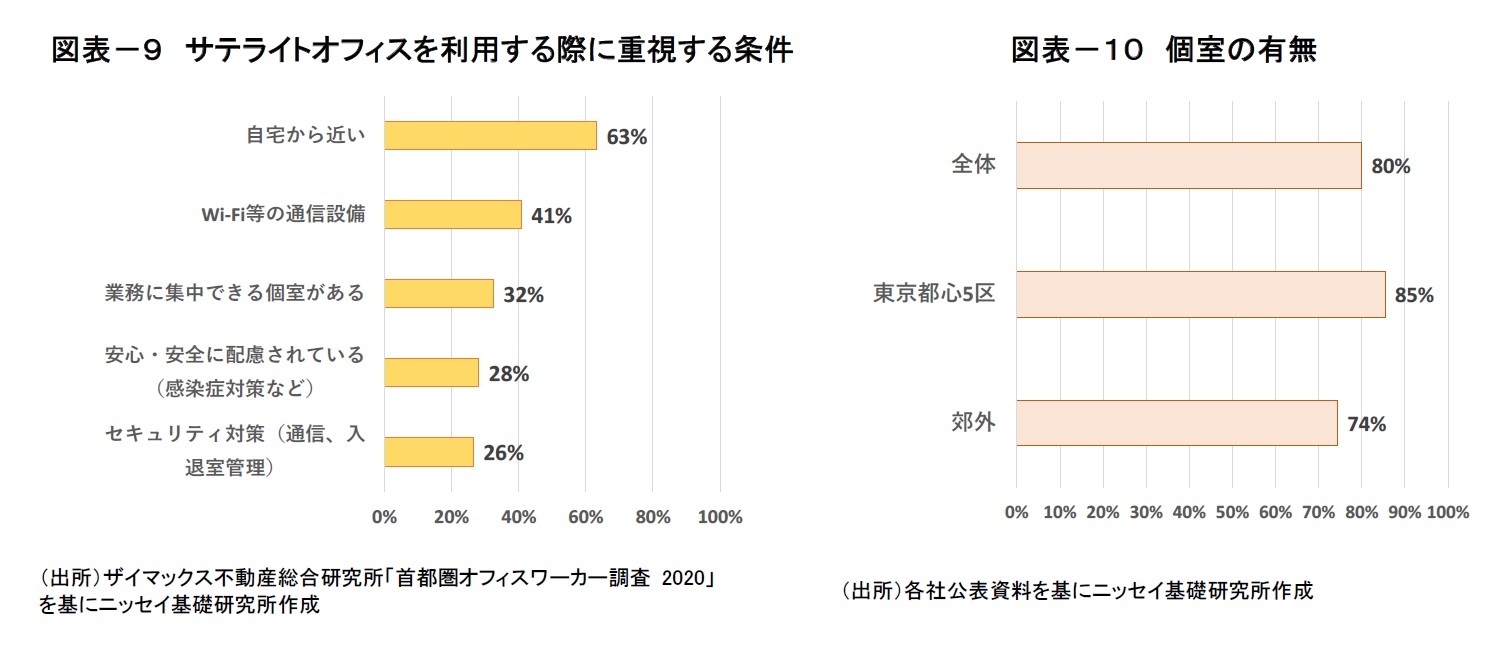 図表－９　サテライトオフィスを利用する際に重視する条件/図表－１０　個室の有無