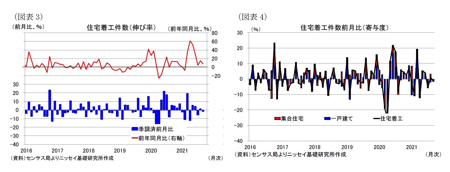 （図表3）住宅着工件数（伸び率）/（図表4）住宅着工件数前月比（寄与度）