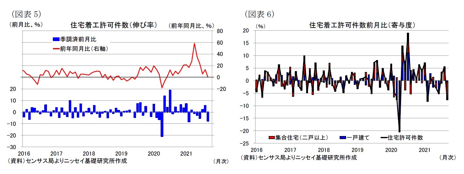 （図表5）住宅着工許可件数（伸び率）/（図表6）住宅着工許可件数前月比（寄与度）