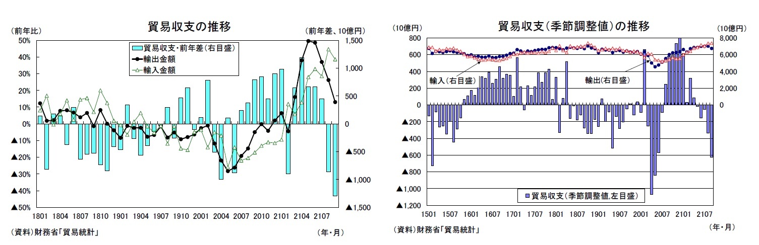貿易収支の推移/貿易収支（季節調整値）の推移