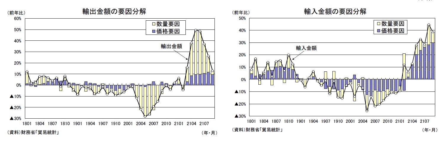 輸出金額の要因分解/数量要因 
価格要因 
（前年比）