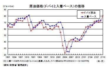原油価格（ドバイと入着ベース）の推移