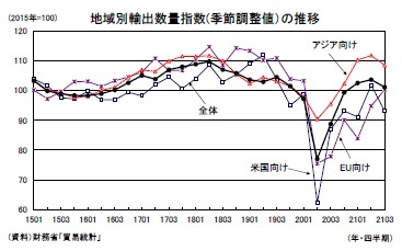 地域別輸出数量指数(季節調整値）の推移